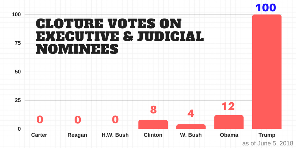 100 Cloture Votes on Nominations